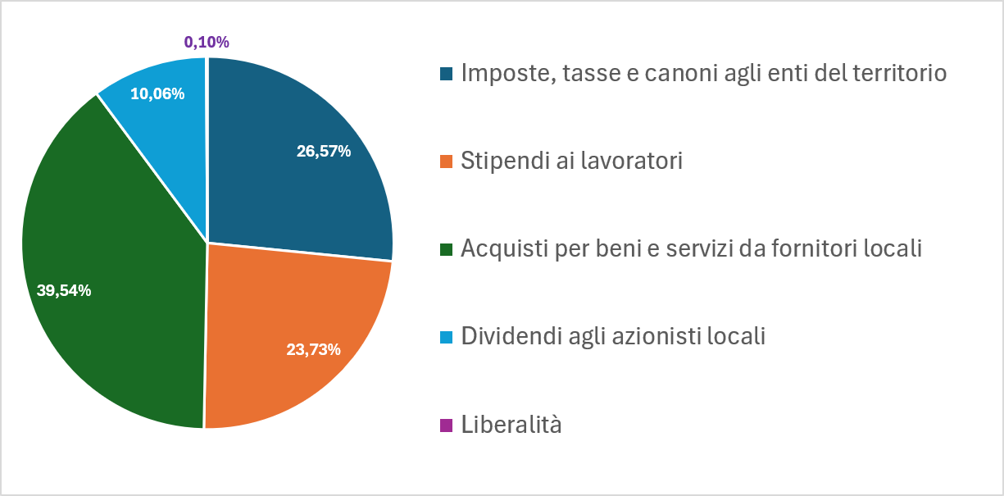 grafico